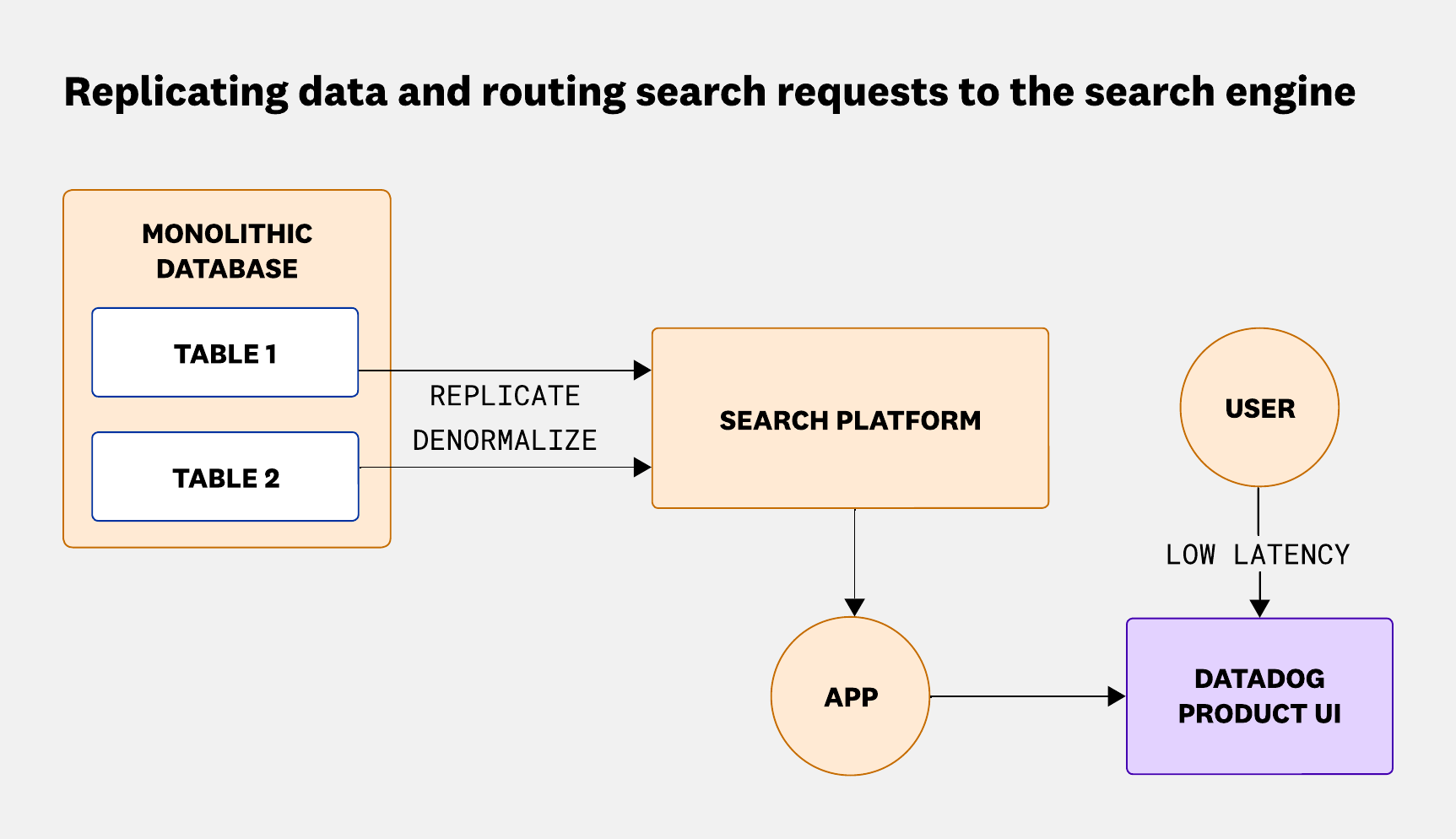 Replicating data and routing all search requests to the search platform.