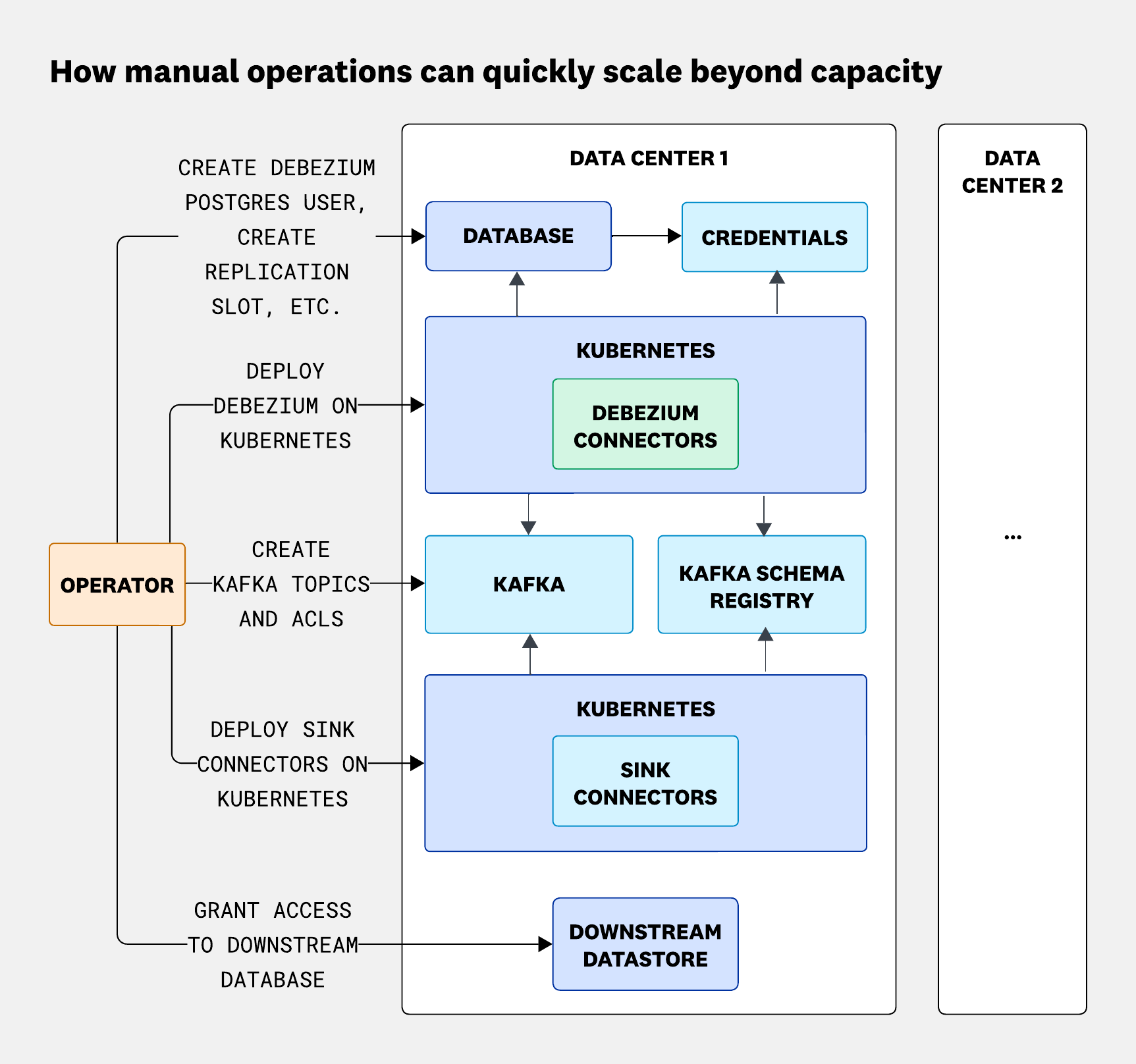 When replicated across many pipelines and data centers, the operational load grew exponentially.
