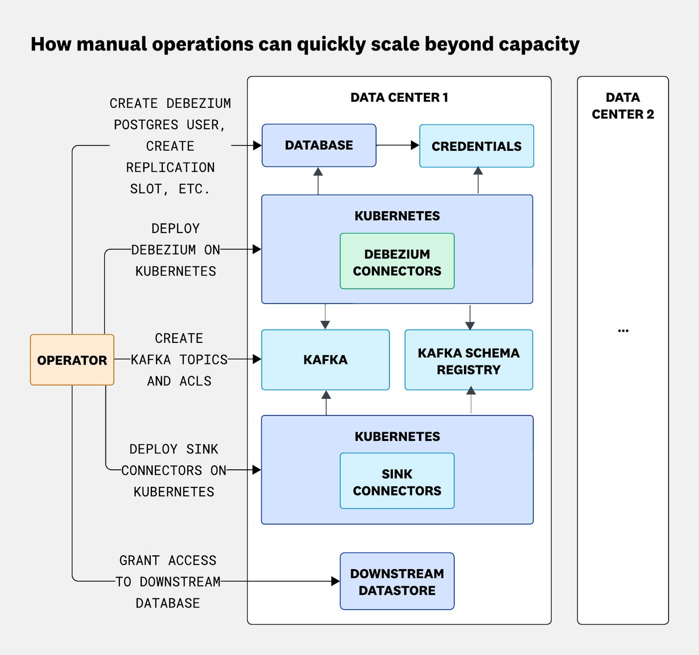 When replicated across many pipelines and data centers, the operational load grew exponentially. When replicated across many pipelines and data centers, the operational load grew exponentially.