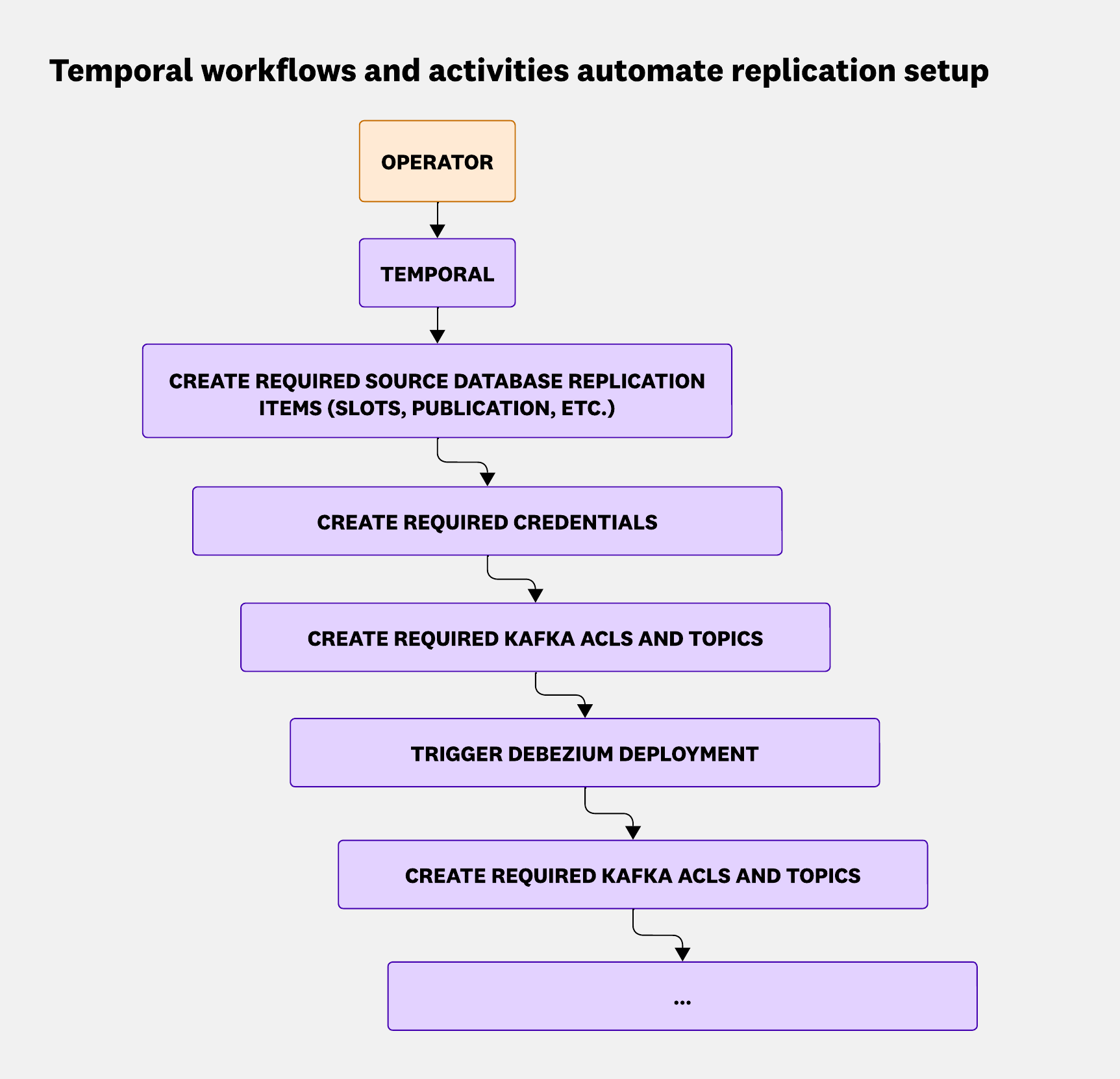 We used Temporal workflows to break the provisioning into tasks, then stitched them together.