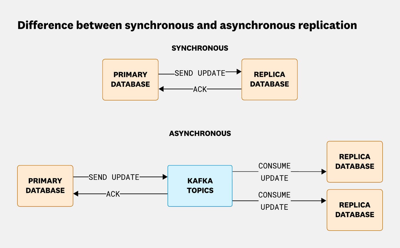 Synchronous vs. asynchronous replication. Synchronous vs. asynchronous replication.