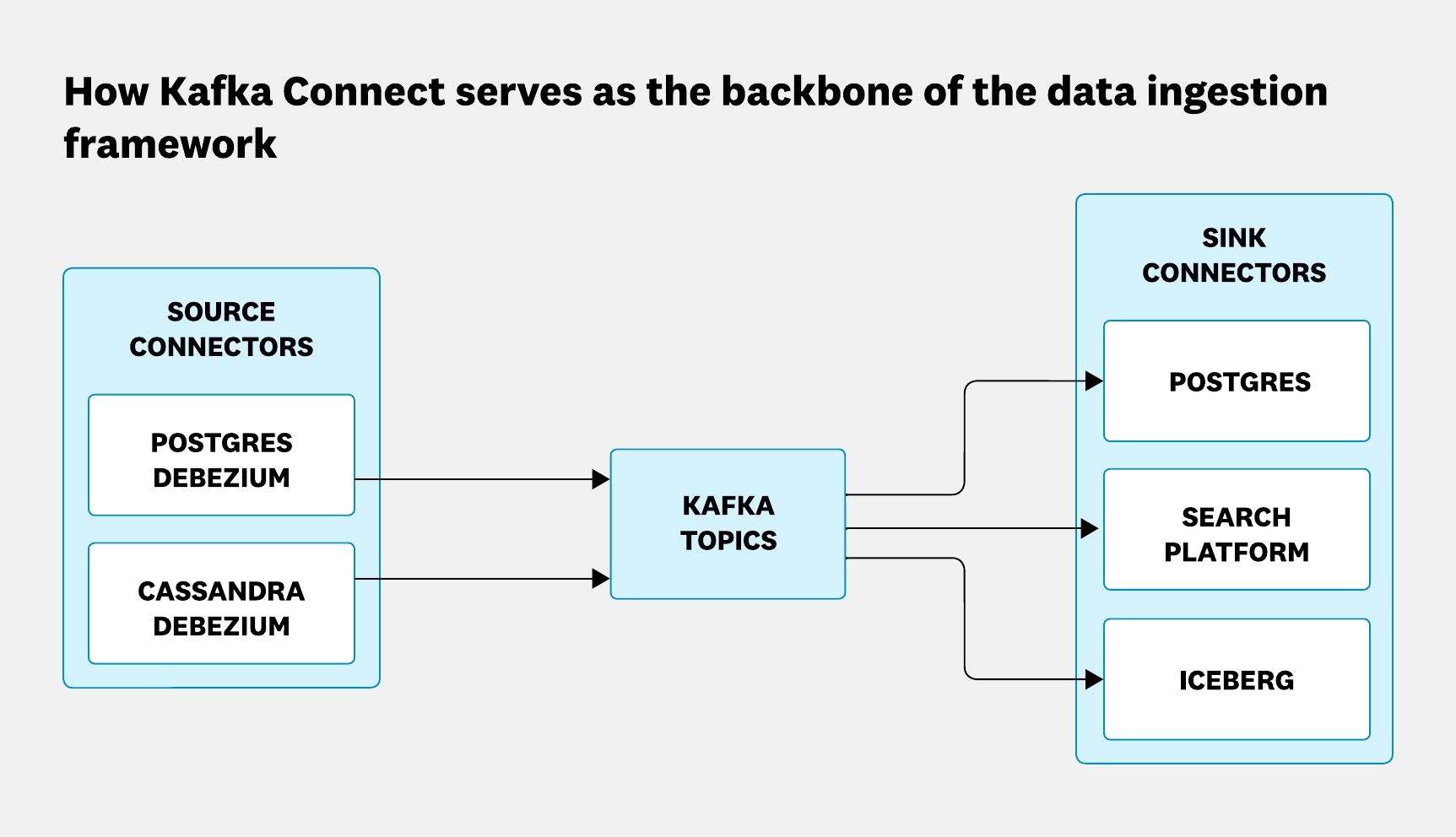 Diagram of how Kafka Connect serves as the backbone of the data ingestion framework.
