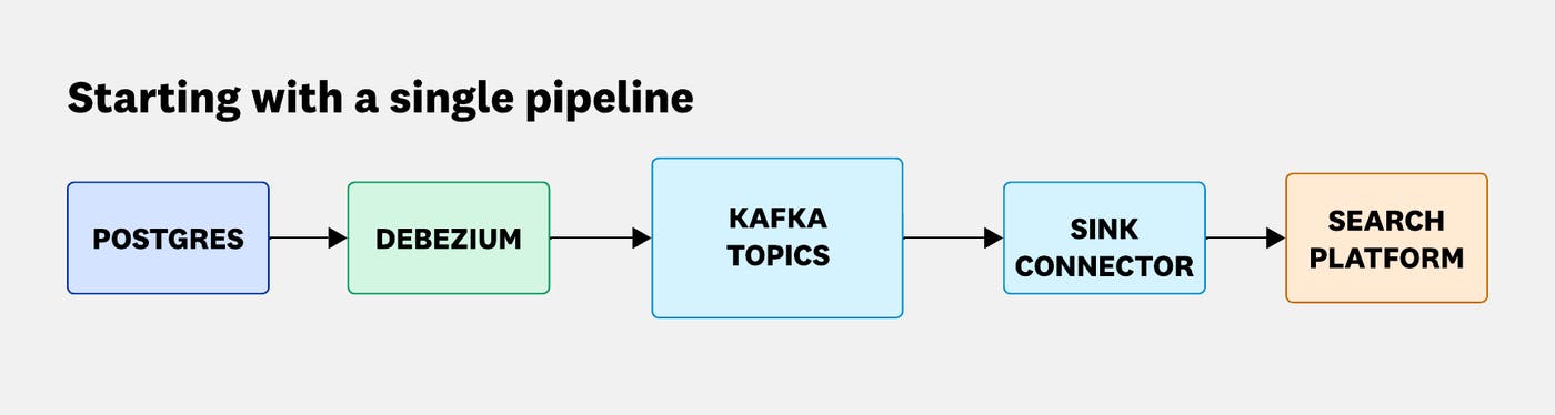 Starting with a single-purpose pipeline. Starting with a single-purpose pipeline.
