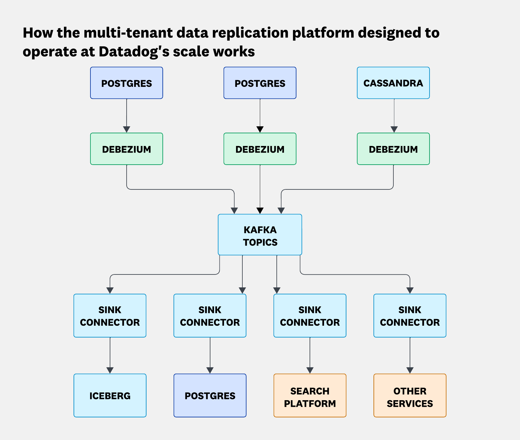 Expanding to a multi-tenant data replication platform.