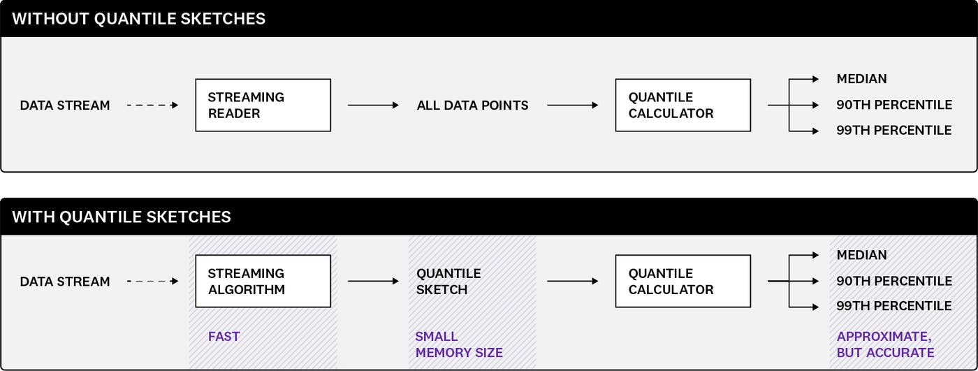 With and without quantile sketches With and without quantile sketches