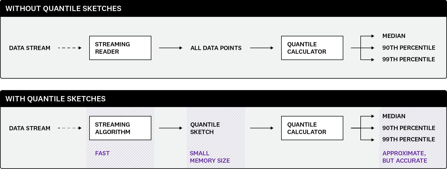 With and without quantile sketches With and without quantile sketches