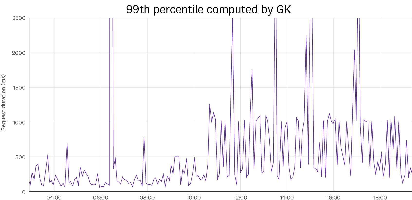 99th percentile computed by GK