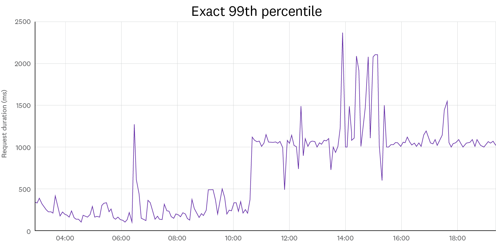 Exact 99th percentile