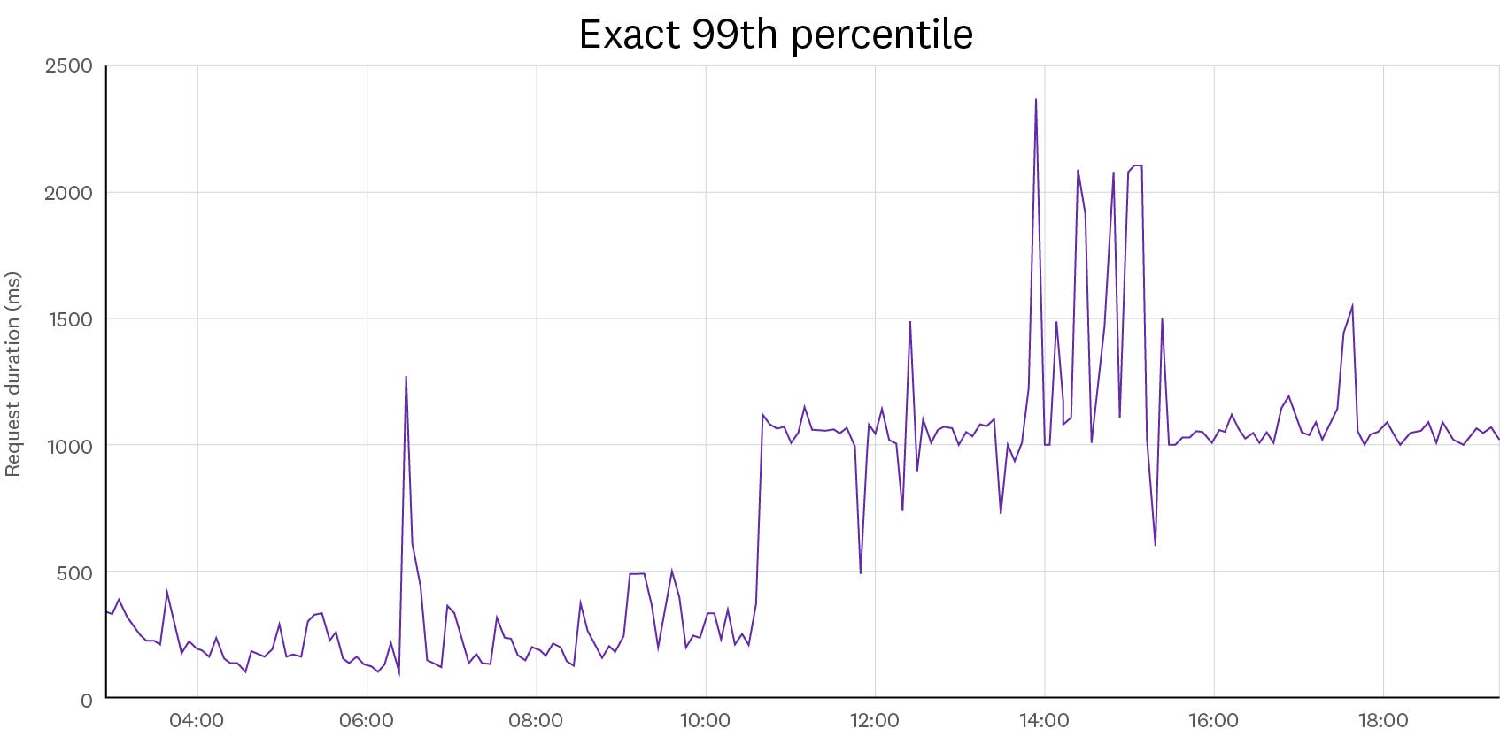 Exact 99th percentile Exact 99th percentile