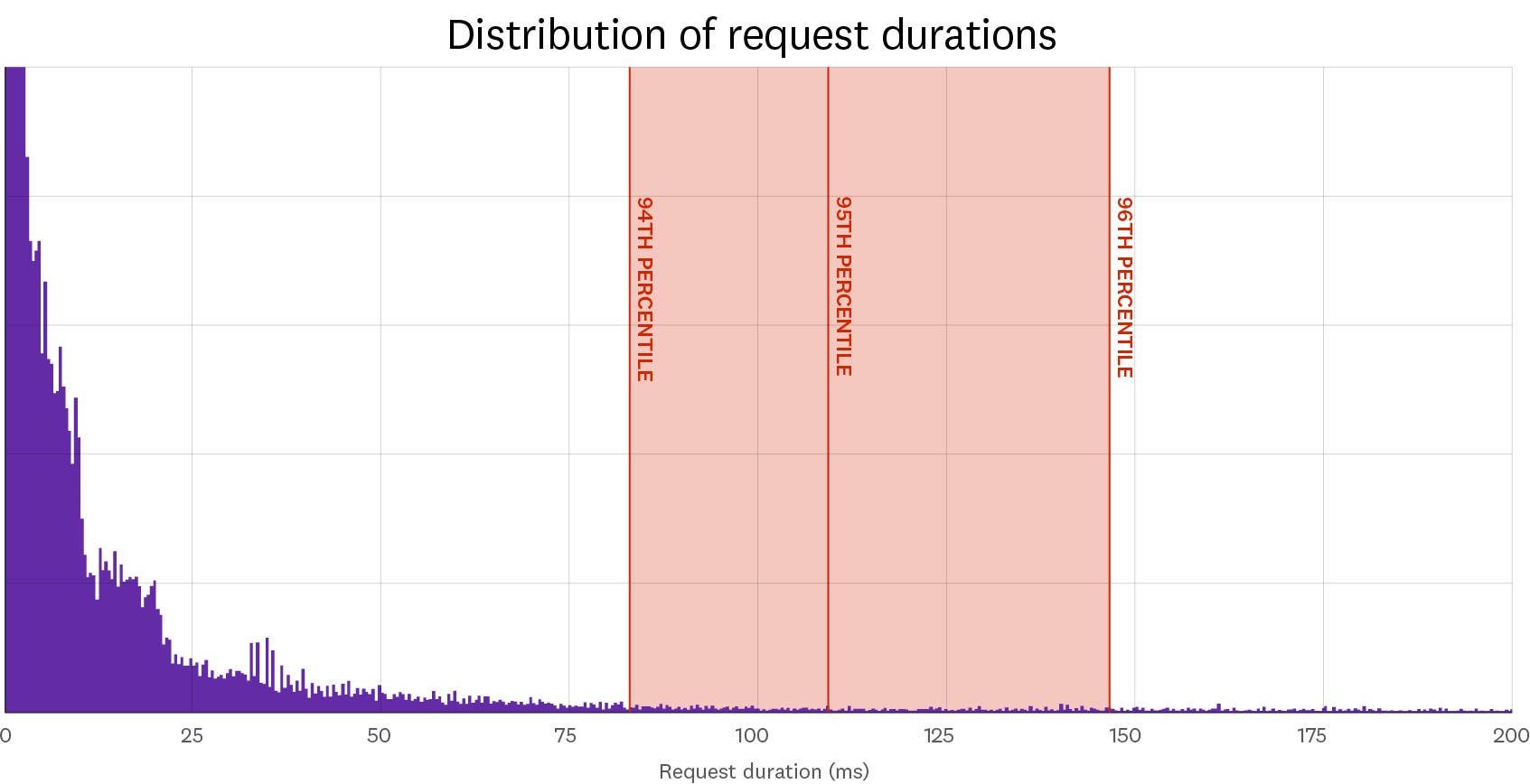 Distribution of request durations Distribution of request durations