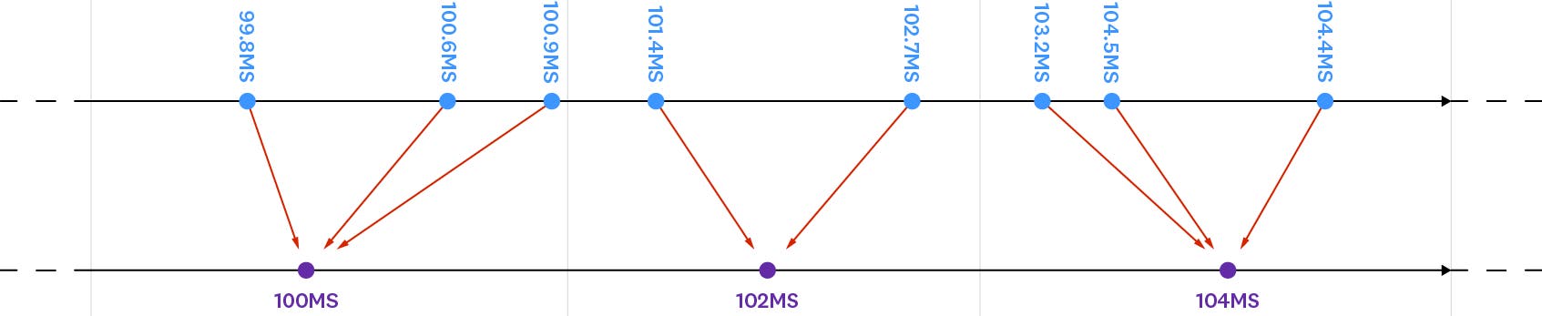 Summing counters Summing counters