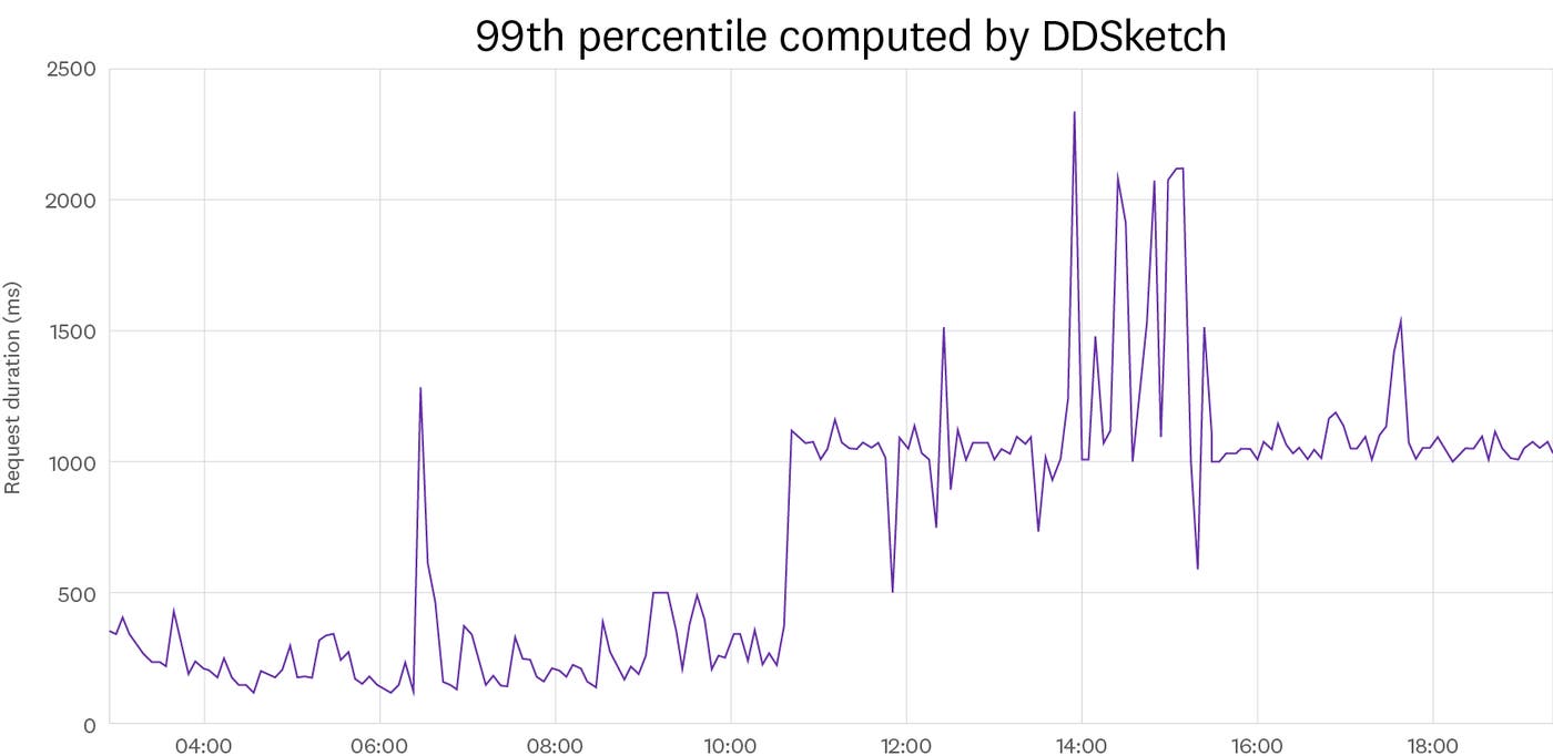 99th percentile computed by DDSketch 99th percentile computed by DDSketch