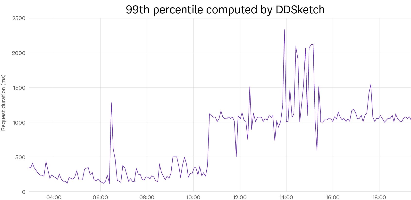 99th percentile computed by DDSketch 99th percentile computed by DDSketch