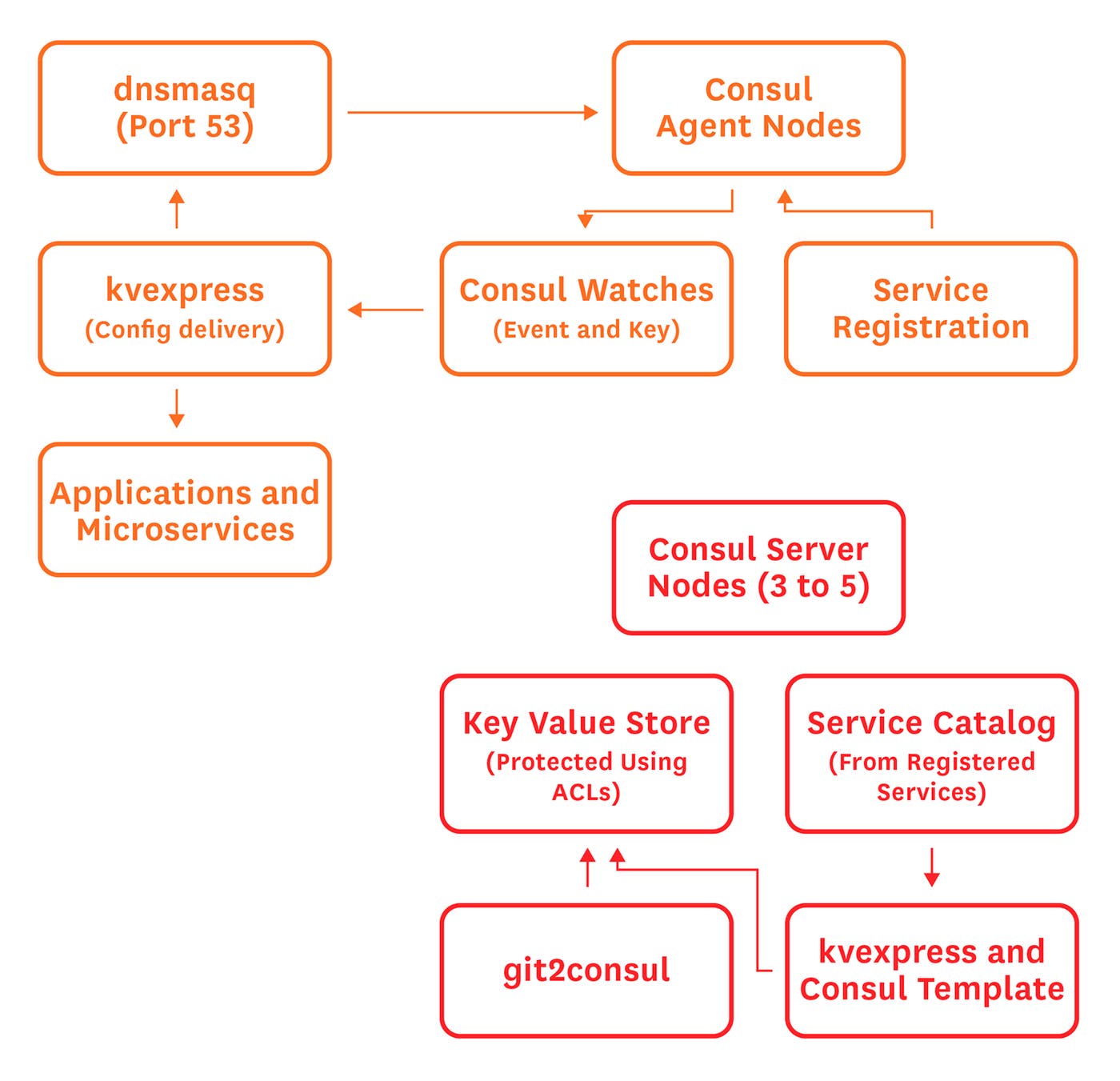 Consul Diagram Consul Diagram