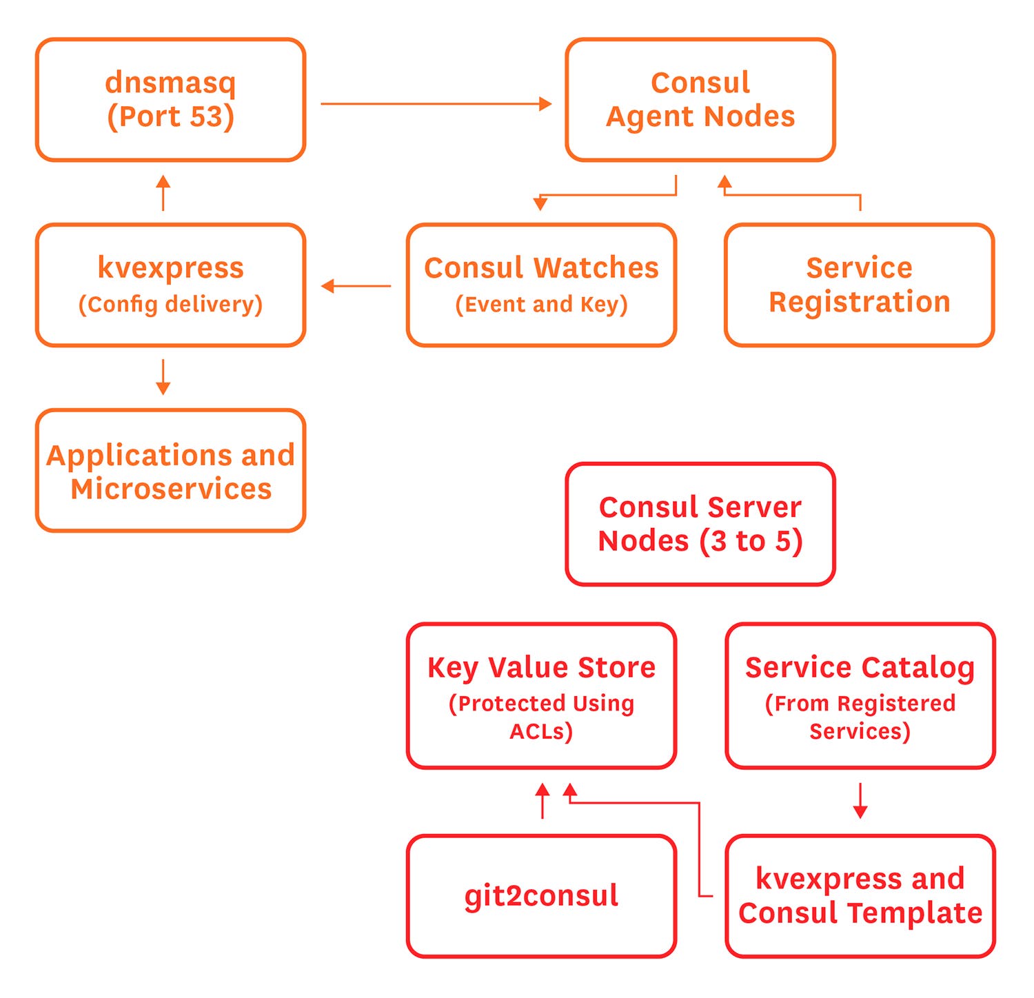 Consul Diagram Consul Diagram