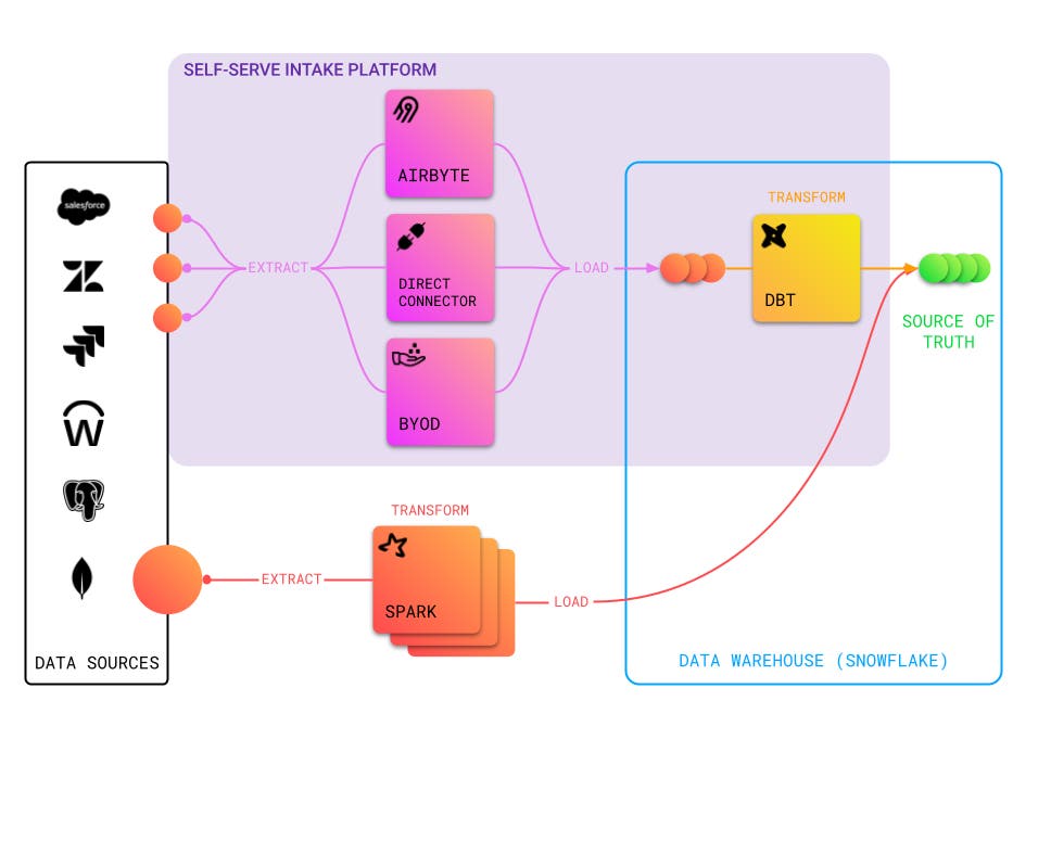 Diagram of the Data & Analytics self-serve intake platform Diagram of the Data & Analytics self-serve intake platform