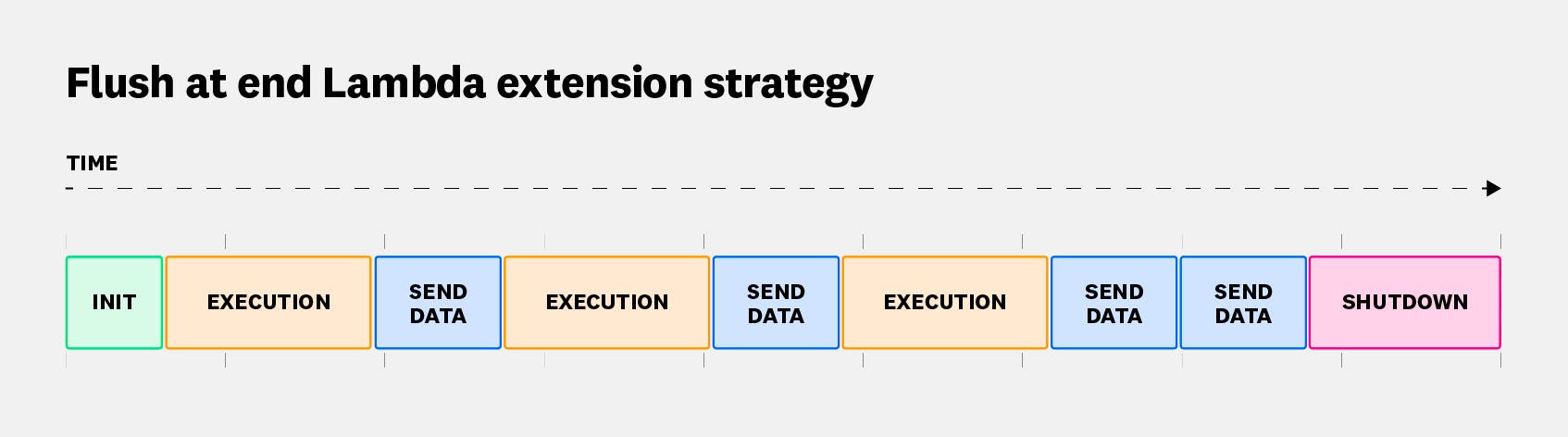 Flush at the end Lambda extension strategy. Flush at the end Lambda extension strategy.