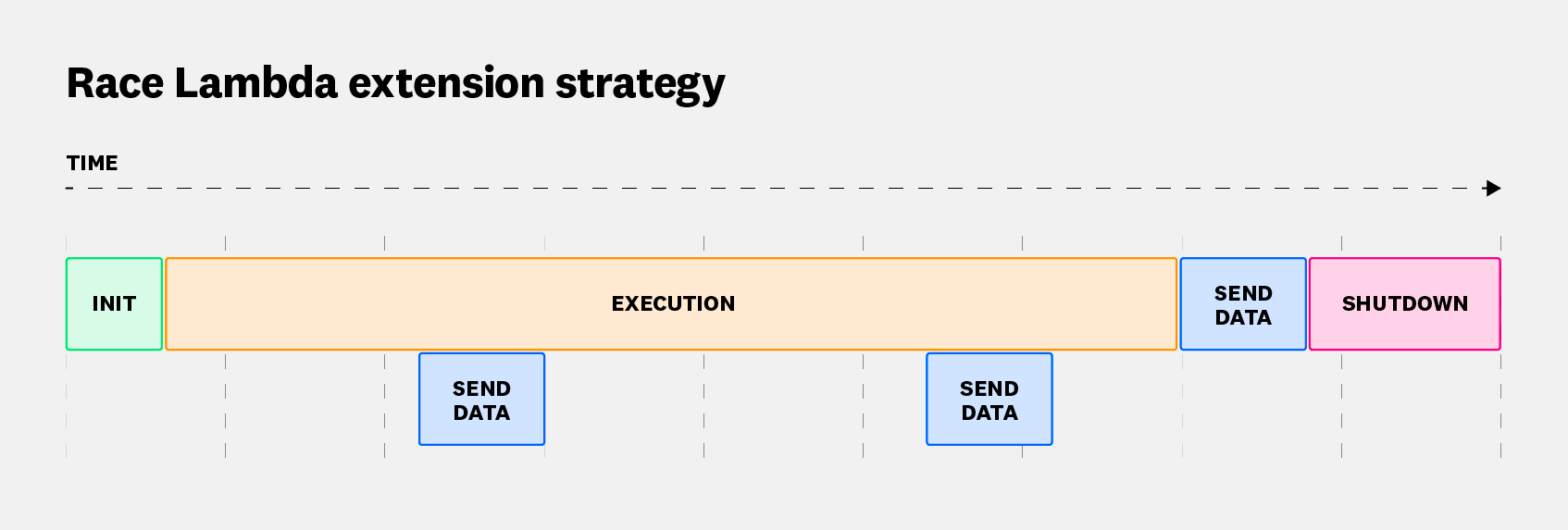 Race Lambda extension strategy.