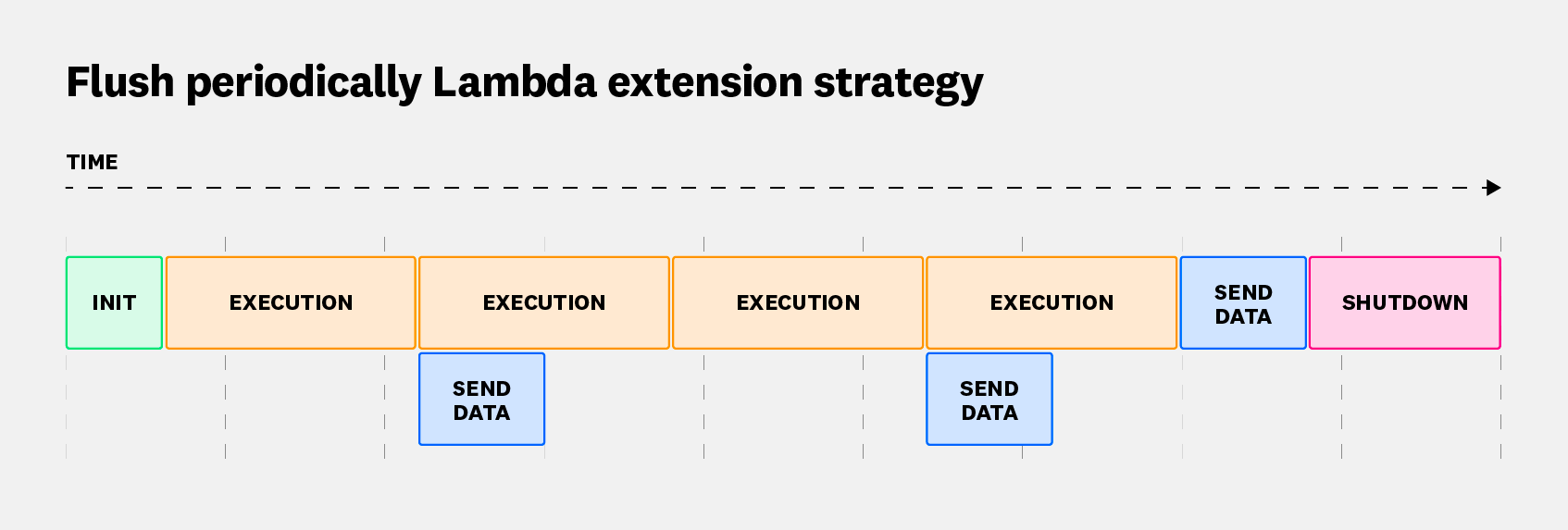 Flush periodically Lambda extension strategy.