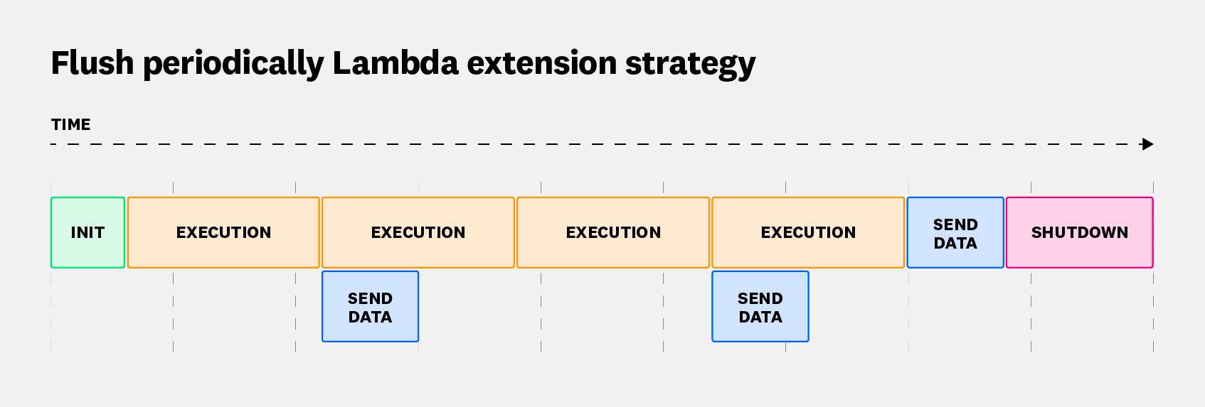 Flush periodically Lambda extension strategy. Flush periodically Lambda extension strategy.
