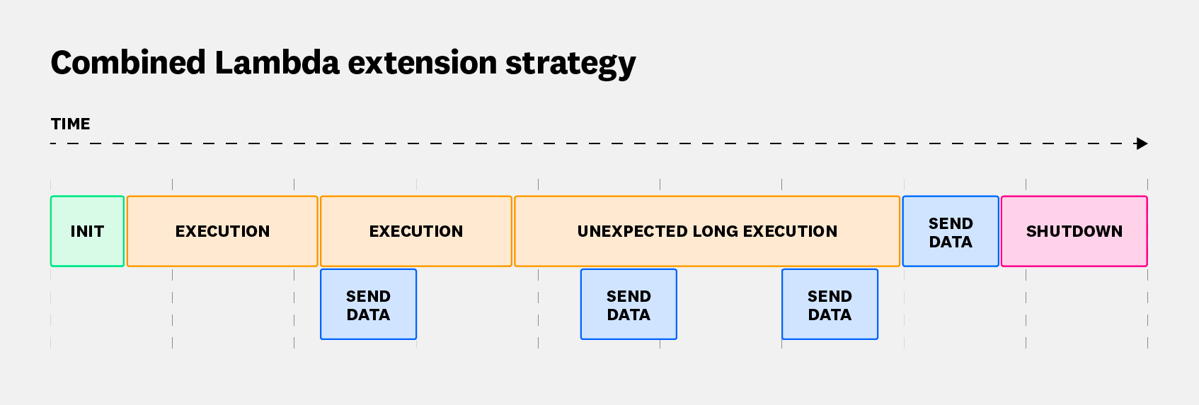 Combined Lambda extension strategy.