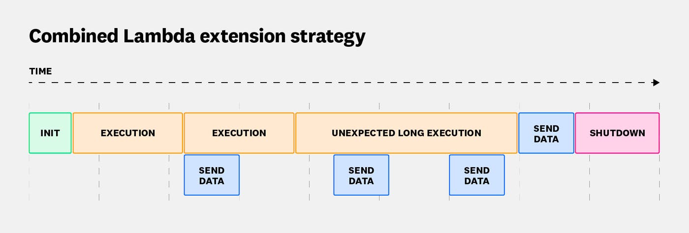 Combined Lambda extension strategy. Combined Lambda extension strategy.