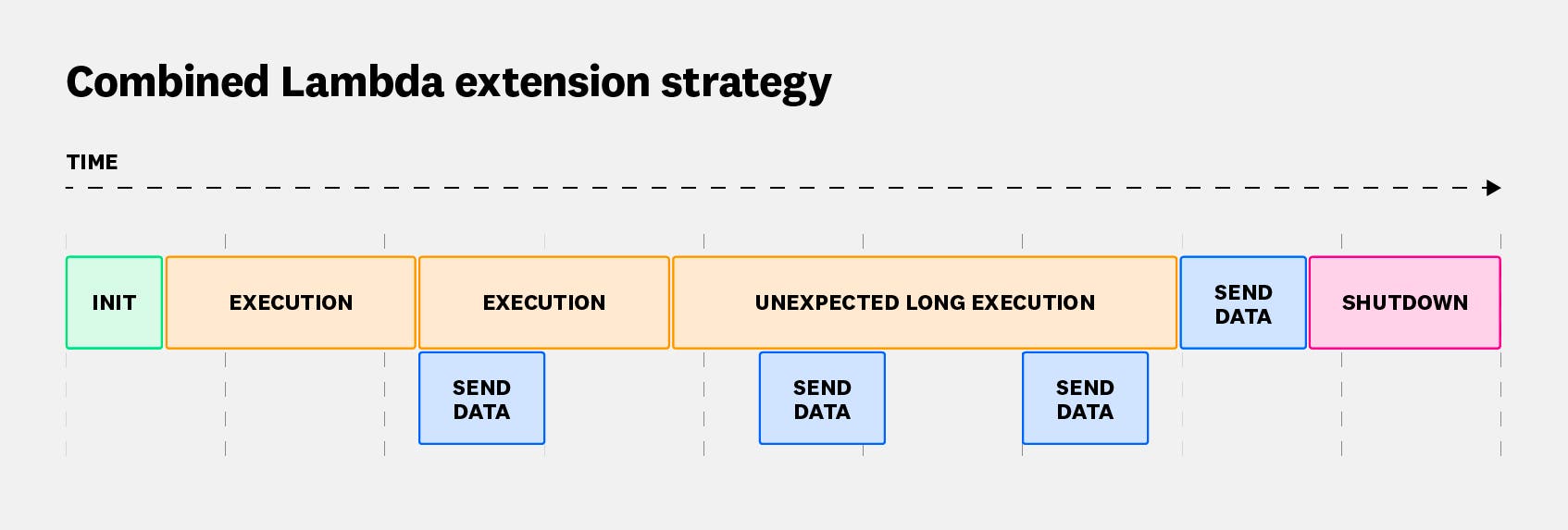Combined Lambda extension strategy. Combined Lambda extension strategy.