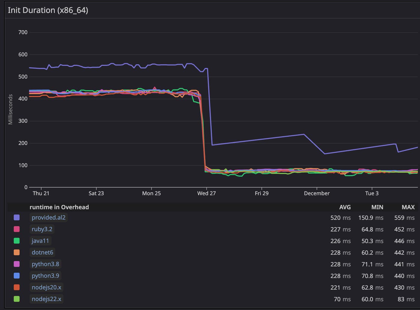 Screenshot showing 82 percent cold start performance improvement. Screenshot showing 82 percent cold start performance improvement.