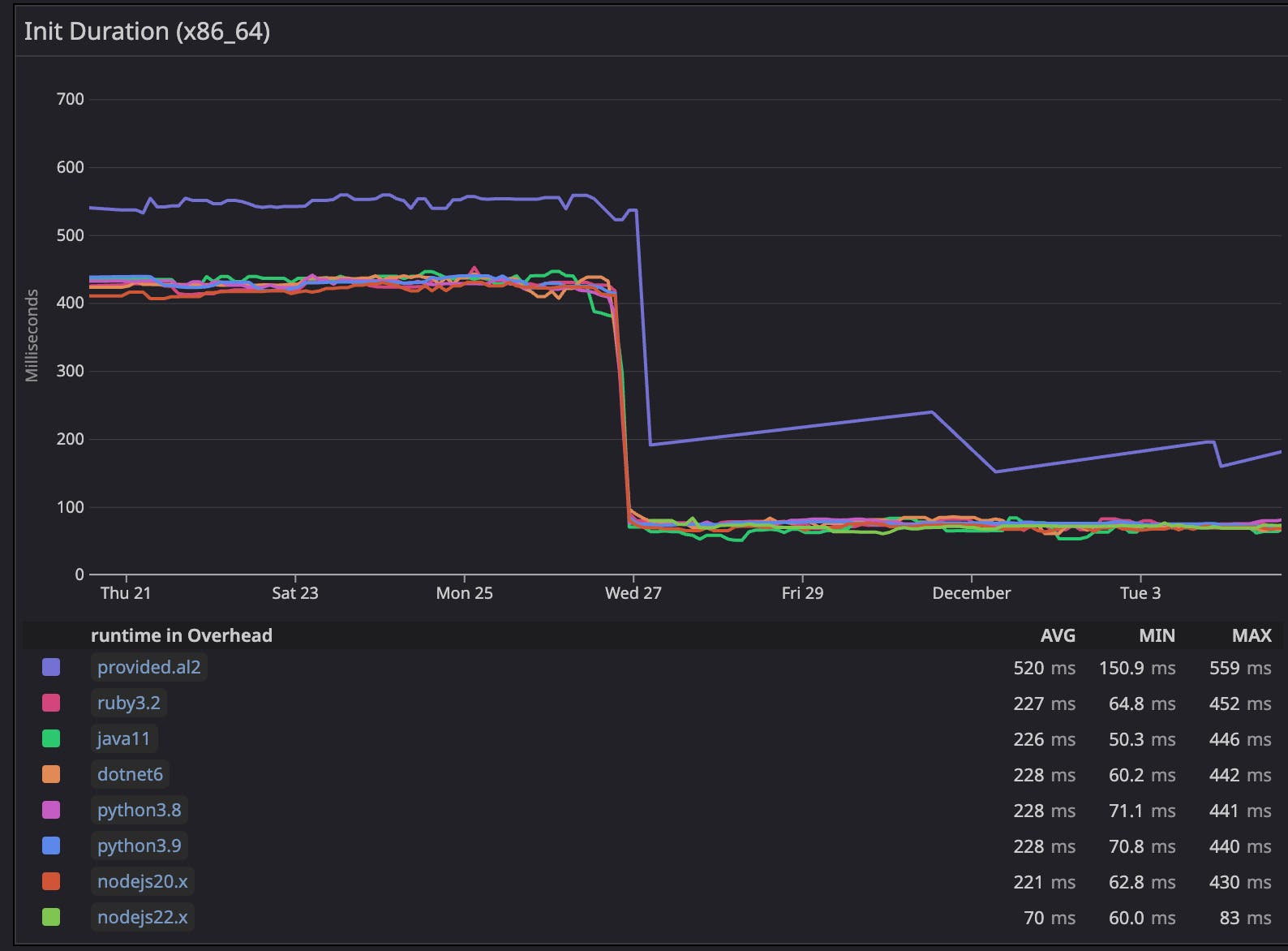 Screenshot showing 82 percent cold start performance improvement. Screenshot showing 82 percent cold start performance improvement.