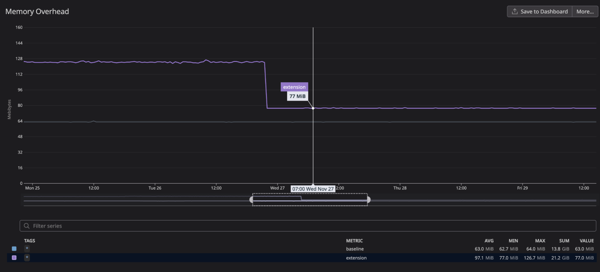 Screenshot showing memory impact reduced by almost 40 percent, dropping from 128 MiB to 77 MiB.