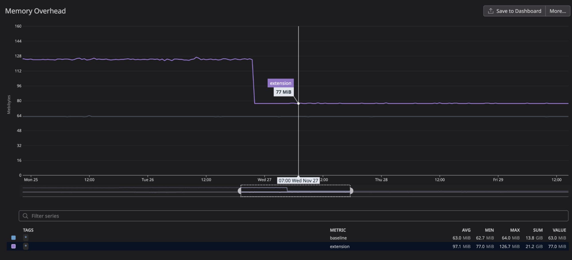 Screenshot showing memory impact reduced by almost 40 percent, dropping from 128 MiB to 77 MiB. Screenshot showing memory impact reduced by almost 40 percent, dropping from 128 MiB to 77 MiB.