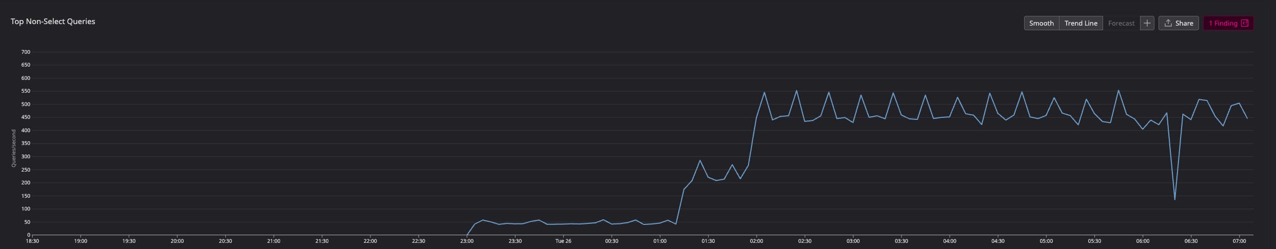 Query rate for upserts reaching about 500 queries/s after rollout. Query rate for upserts reaching about 500 queries/s after rollout.