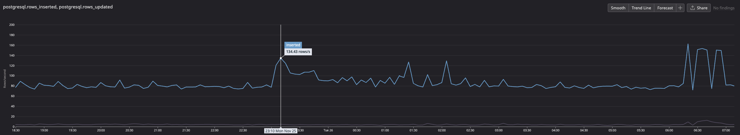 Postgres rows inserted vs. updated showing insert spike and no change in update rate.