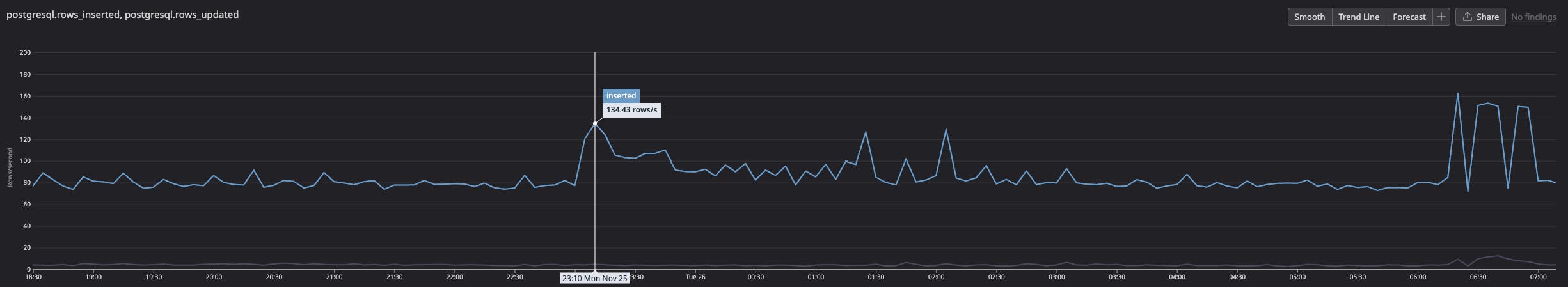 Postgres rows inserted vs. updated showing insert spike and no change in update rate. Postgres rows inserted vs. updated showing insert spike and no change in update rate.