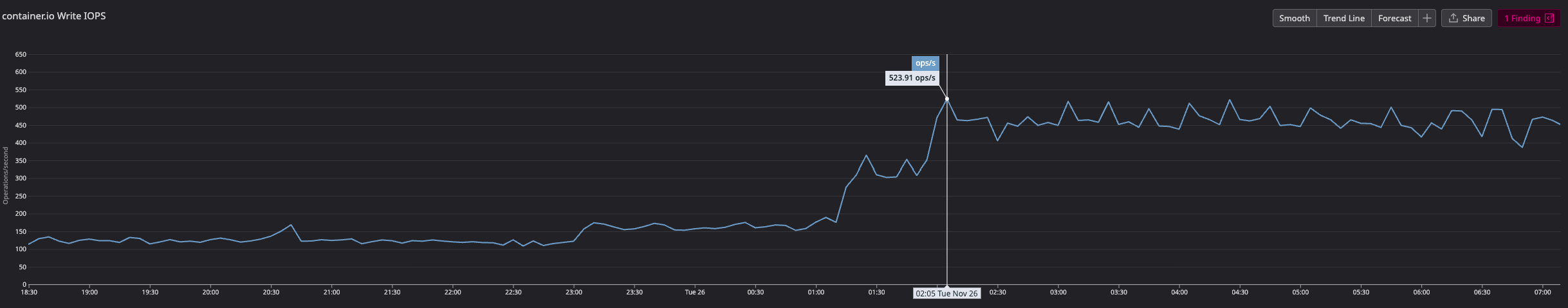IOPS chart showing increase in write operations per second after rollout.