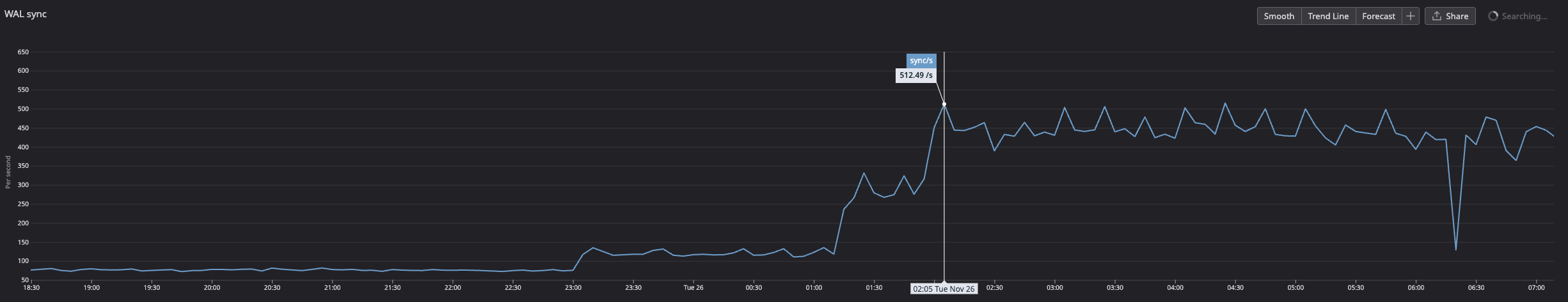 WAL sync chart showing significant increase in syncs per second.