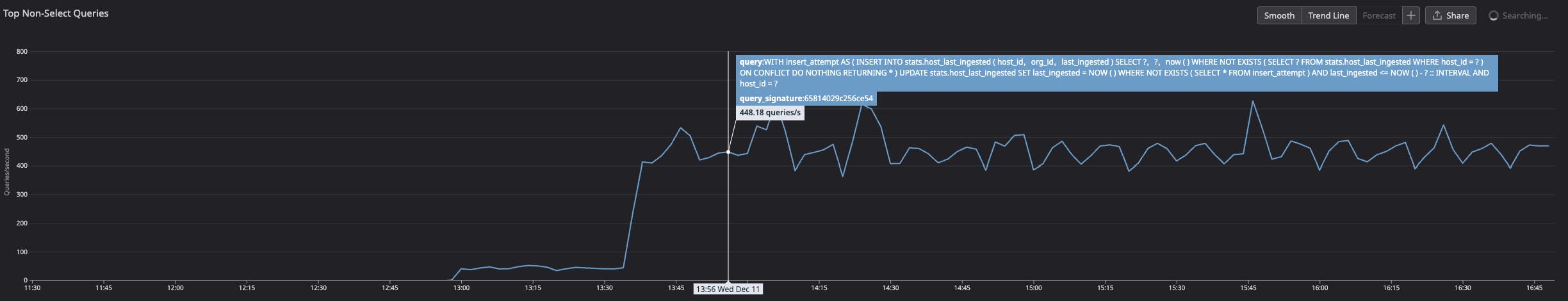 CTE-based upsert query rollout with 428 queries/s. CTE-based upsert query rollout with 428 queries/s.