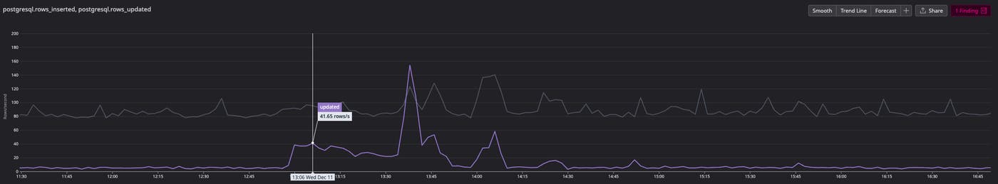 Postgres rows updated chart showing 37.68 rows/s during rollout. Postgres rows updated chart showing 37.68 rows/s during rollout.