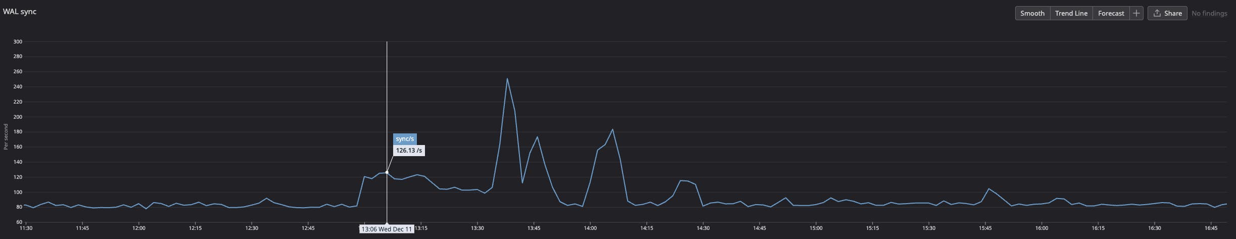 WAL sync rate stays flat during periods with no updates. WAL sync rate stays flat during periods with no updates.
