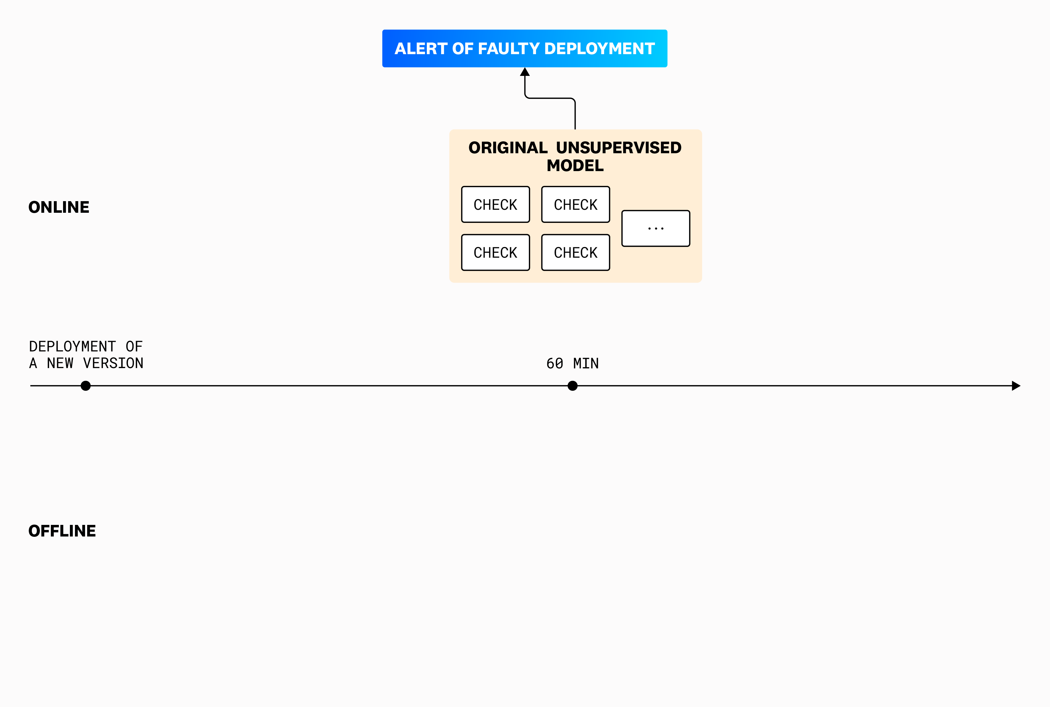 Diagram of the original unsupervised model.