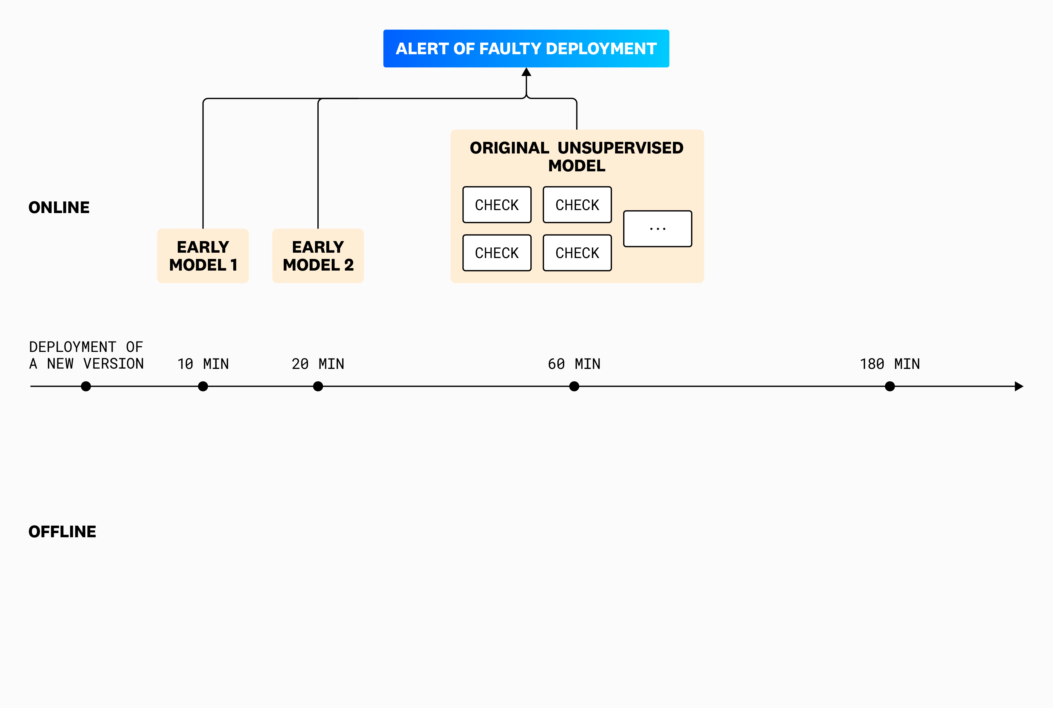 Diagram of the sequence of models.
