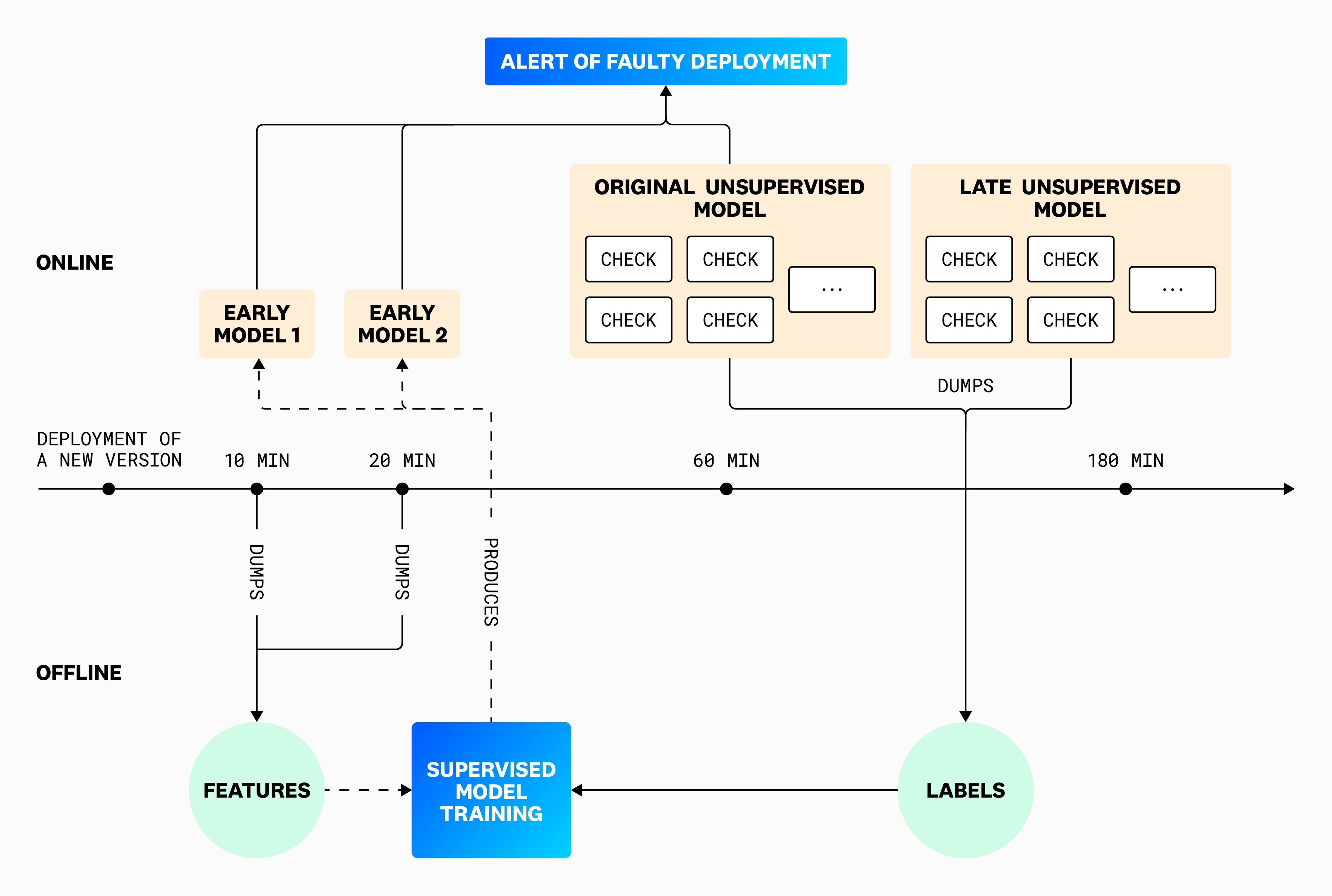Diagram of the models and process after the switch to supervised learning.