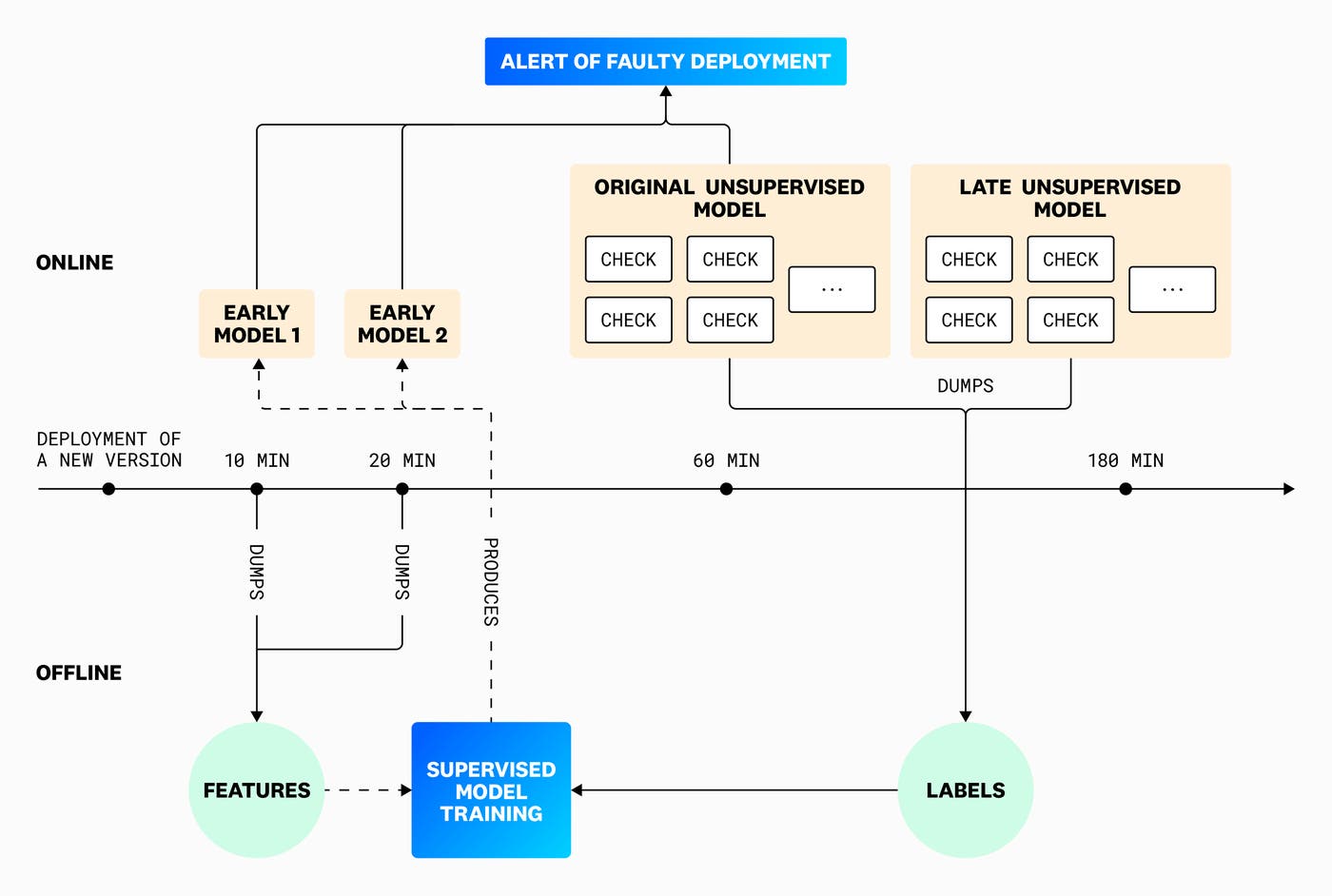Diagram of the models and process after the switch to supervised learning. Diagram of the models and process after the switch to supervised learning.