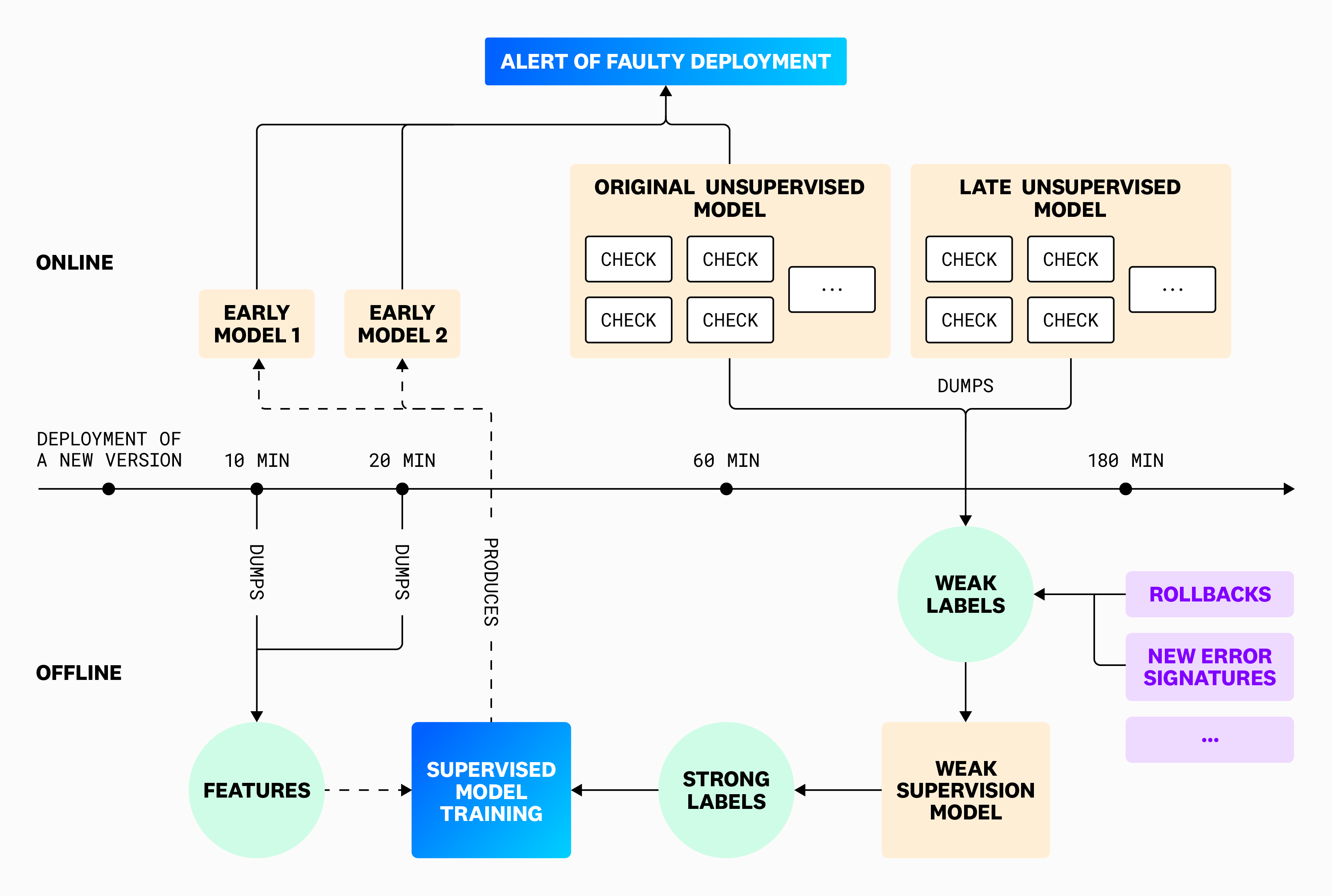 Diagram of the models and process after the inclusion of weak supervision.