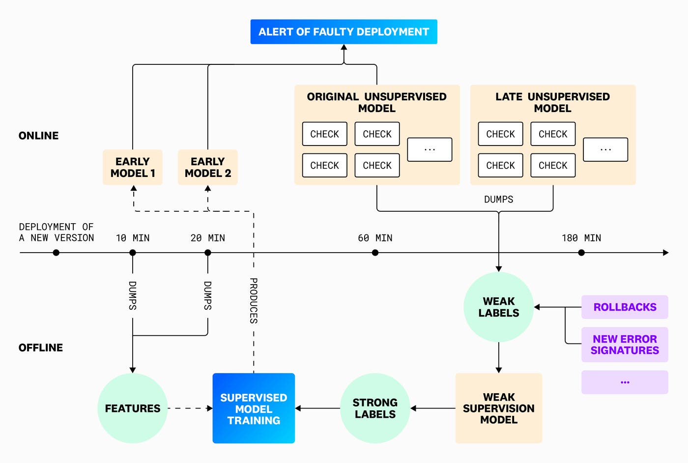 Diagram of the models and process after the inclusion of weak supervision. Diagram of the models and process after the inclusion of weak supervision.