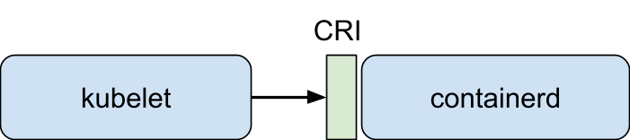 diagram of kubelet communicating with runtime via CRI interface