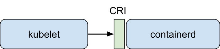 diagram of kubelet communicating with runtime via CRI interface diagram of kubelet communicating with runtime via CRI interface