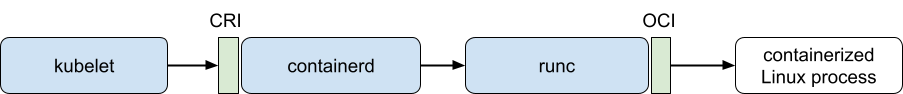 diagram of container runtime invoking runC