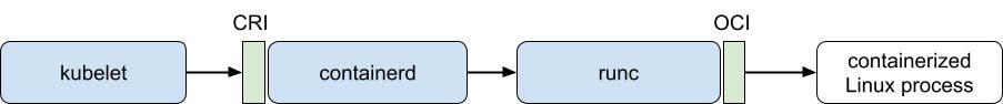 diagram of container runtime invoking runC diagram of container runtime invoking runC