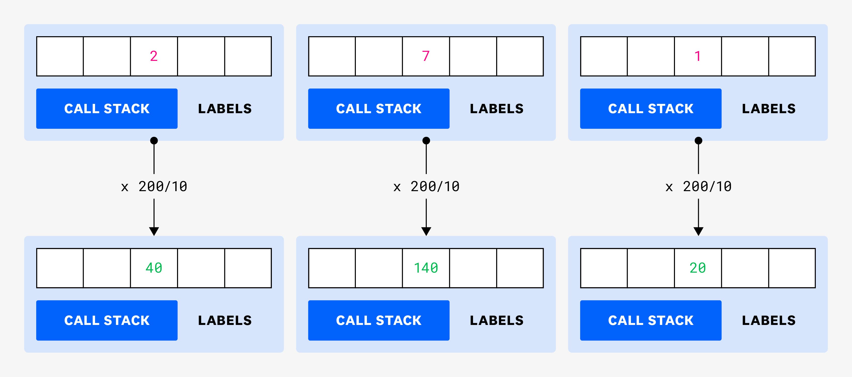 Diagram of how sampled exceptions are upscaled by a factor of 20. Diagram of how sampled exceptions are upscaled by a factor of 20.